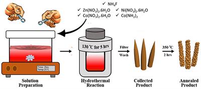 3D Hierarchically Mesoporous Zinc-Nickel-Cobalt Ternary Oxide (Zn0.6Ni0.8Co1.6O4) Nanowires for High-Performance Asymmetric Supercapacitors